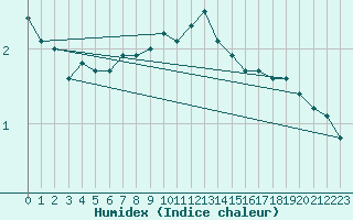 Courbe de l'humidex pour Fundata