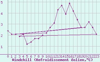 Courbe du refroidissement olien pour Saint-Just-le-Martel (87)