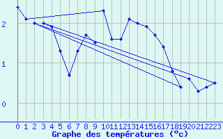 Courbe de tempratures pour Les Eplatures - La Chaux-de-Fonds (Sw)