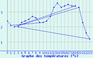 Courbe de tempratures pour Ploumanac