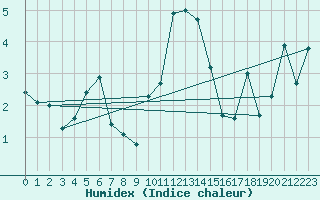 Courbe de l'humidex pour Mace Head