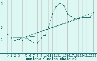 Courbe de l'humidex pour Feuchtwangen-Heilbronn