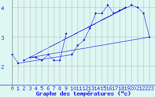 Courbe de tempratures pour Rauma Kylmapihlaja