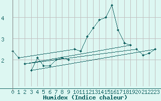 Courbe de l'humidex pour Pontarlier (25)