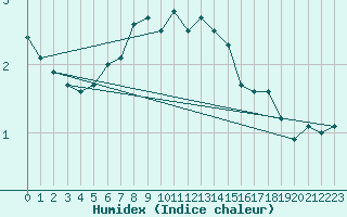 Courbe de l'humidex pour Chopok