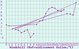 Courbe du refroidissement olien pour Plussin (42)