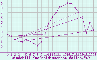 Courbe du refroidissement olien pour Charleville-Mzires / Mohon (08)