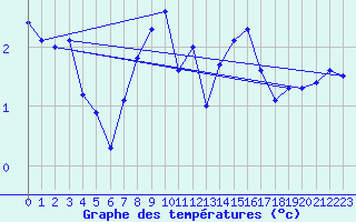 Courbe de tempratures pour Piz Martegnas