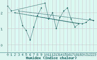 Courbe de l'humidex pour Piz Martegnas