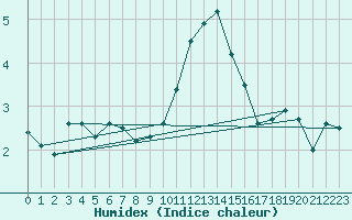 Courbe de l'humidex pour Spa - La Sauvenire (Be)