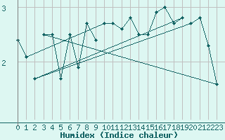 Courbe de l'humidex pour Fruholmen Fyr