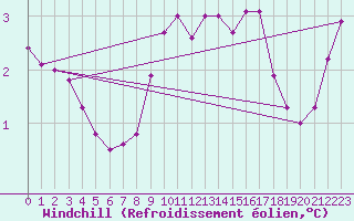 Courbe du refroidissement olien pour Neuhutten-Spessart