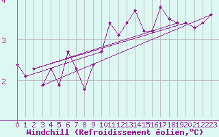 Courbe du refroidissement olien pour Nancy - Ochey (54)