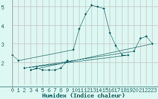 Courbe de l'humidex pour Fameck (57)