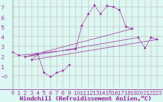 Courbe du refroidissement olien pour Kleine-Brogel (Be)