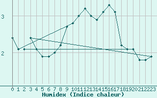 Courbe de l'humidex pour Wasserkuppe