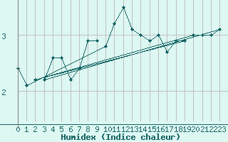 Courbe de l'humidex pour Stoetten