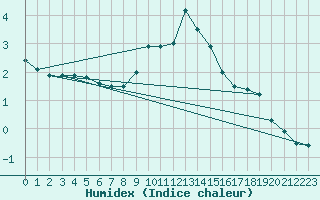 Courbe de l'humidex pour Tannas