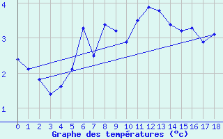 Courbe de tempratures pour Villacher Alpe