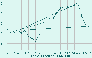 Courbe de l'humidex pour Kleine-Brogel (Be)