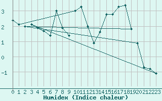 Courbe de l'humidex pour Hoernli