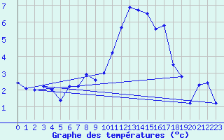 Courbe de tempratures pour Lanvoc (29)