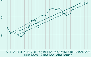 Courbe de l'humidex pour Olpenitz