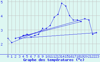 Courbe de tempratures pour Sigmaringen-Laiz
