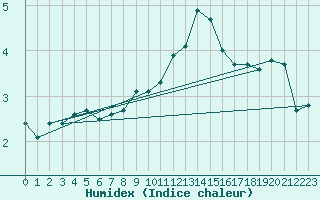 Courbe de l'humidex pour Sigmaringen-Laiz