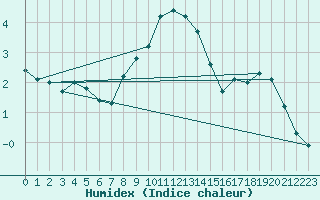 Courbe de l'humidex pour Zinnwald-Georgenfeld