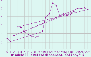 Courbe du refroidissement olien pour Saint-Yrieix-le-Djalat (19)