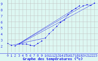Courbe de tempratures pour Herhet (Be)