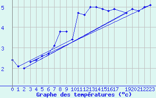 Courbe de tempratures pour Feuerkogel