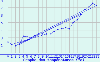 Courbe de tempratures pour Luxeuil (70)