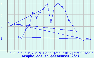 Courbe de tempratures pour Bo I Vesteralen