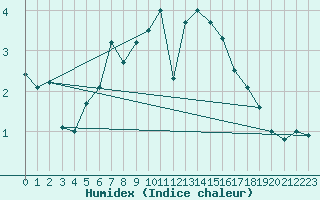 Courbe de l'humidex pour Bo I Vesteralen