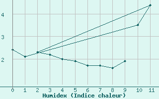 Courbe de l'humidex pour Palacios de la Sierra