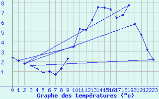 Courbe de tempratures pour Neufchef (57)