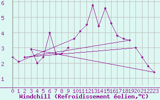 Courbe du refroidissement olien pour Lille (59)