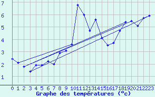 Courbe de tempratures pour Les Marecottes