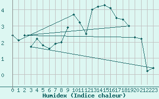 Courbe de l'humidex pour Muehlhausen/Thuering