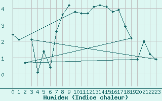 Courbe de l'humidex pour Hjerkinn Ii