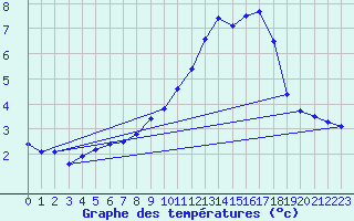 Courbe de tempratures pour Mont-Aigoual (30)