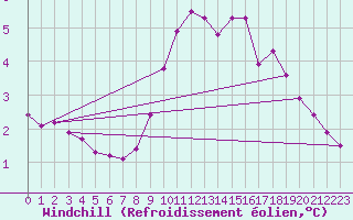 Courbe du refroidissement olien pour Voinmont (54)