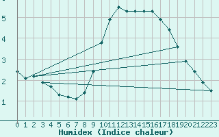 Courbe de l'humidex pour Voinmont (54)