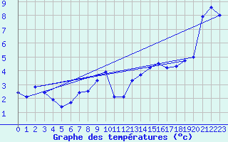 Courbe de tempratures pour Regensburg