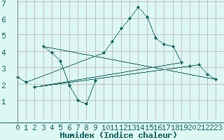 Courbe de l'humidex pour Noyarey (38)