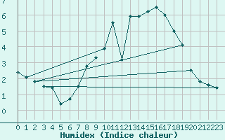 Courbe de l'humidex pour Tholey