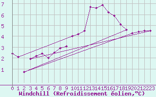 Courbe du refroidissement olien pour Champagne-sur-Seine (77)