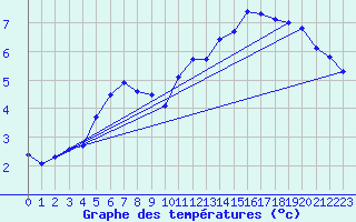 Courbe de tempratures pour Mosstrand Ii